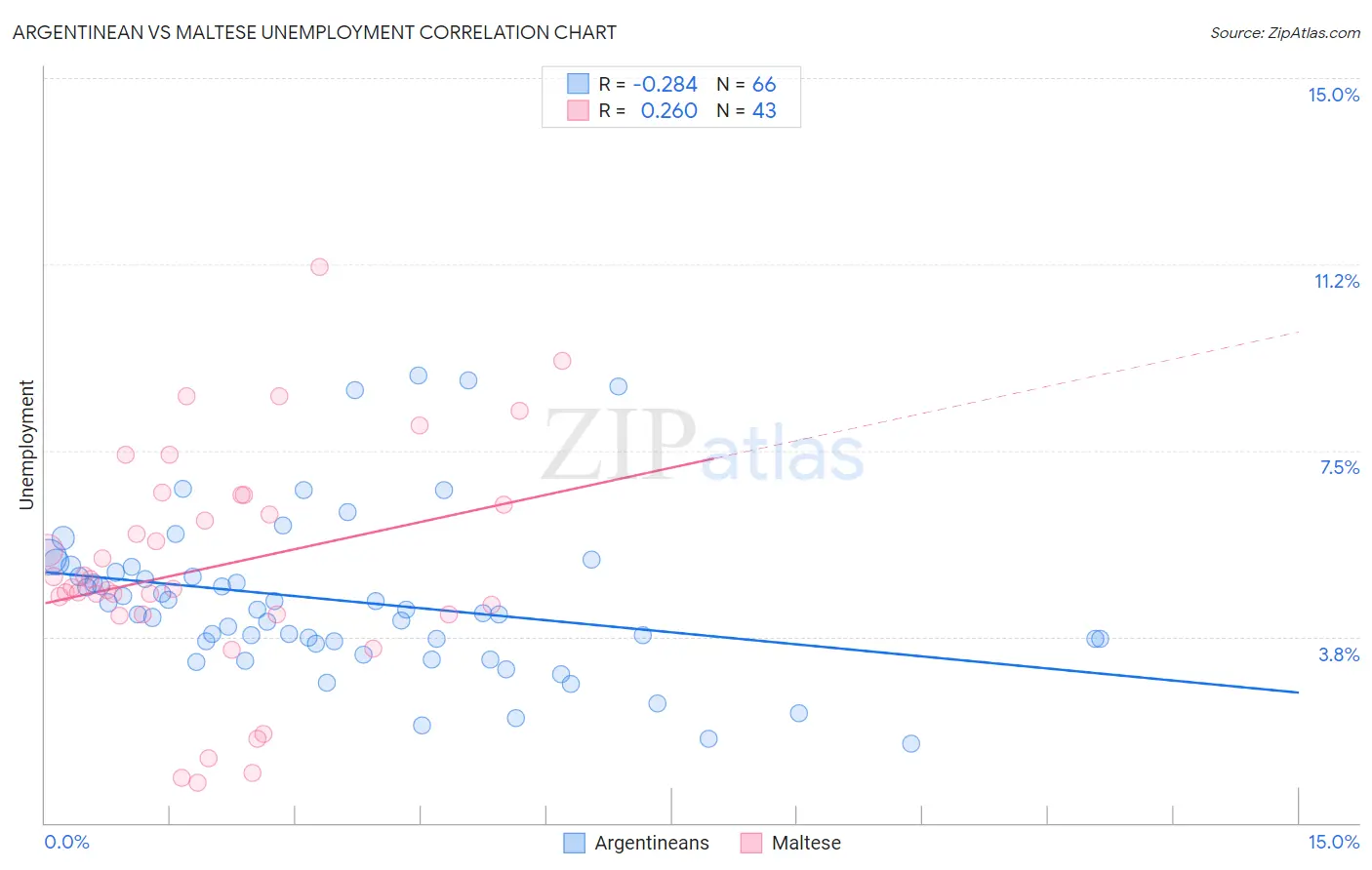 Argentinean vs Maltese Unemployment