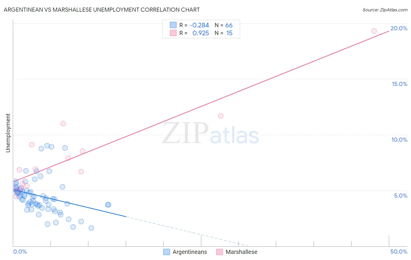 Argentinean vs Marshallese Unemployment
