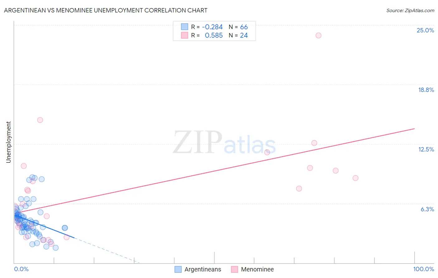Argentinean vs Menominee Unemployment