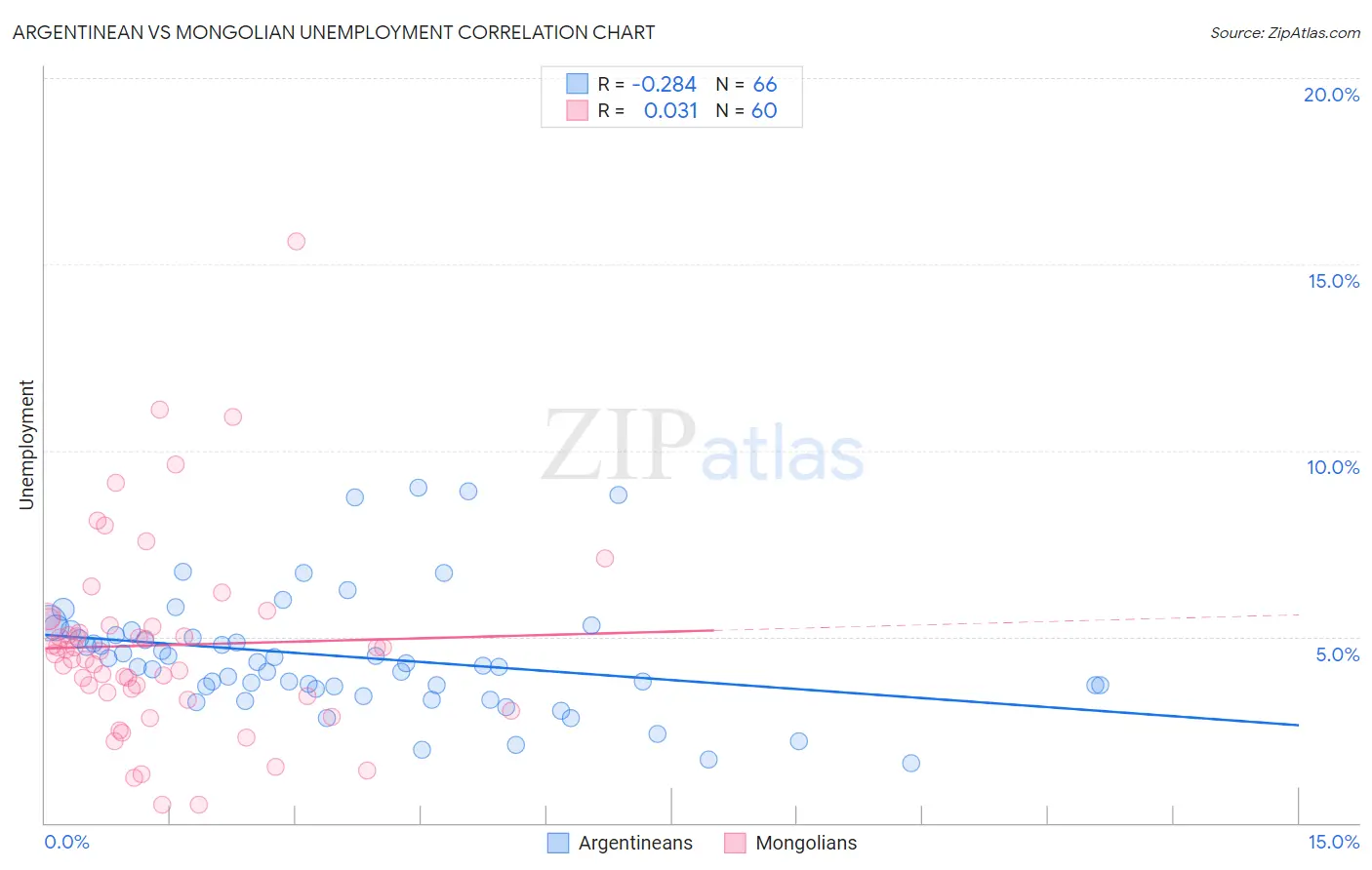 Argentinean vs Mongolian Unemployment