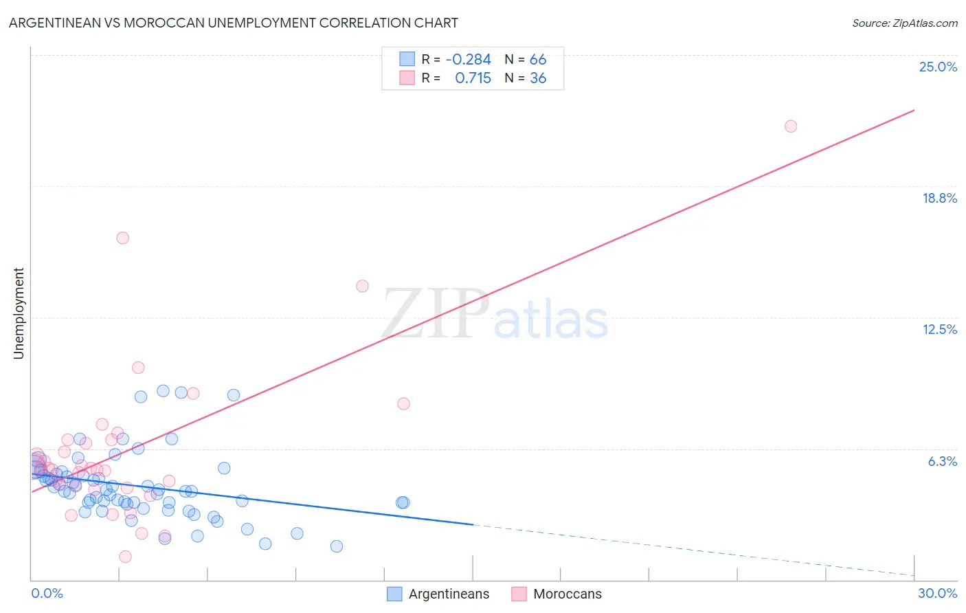 Argentinean vs Moroccan Unemployment