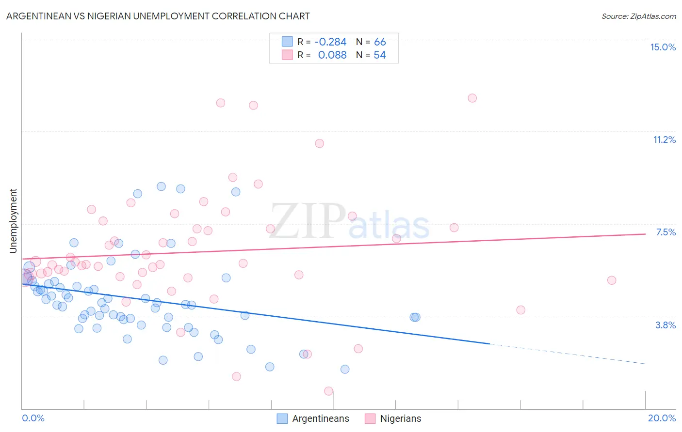 Argentinean vs Nigerian Unemployment