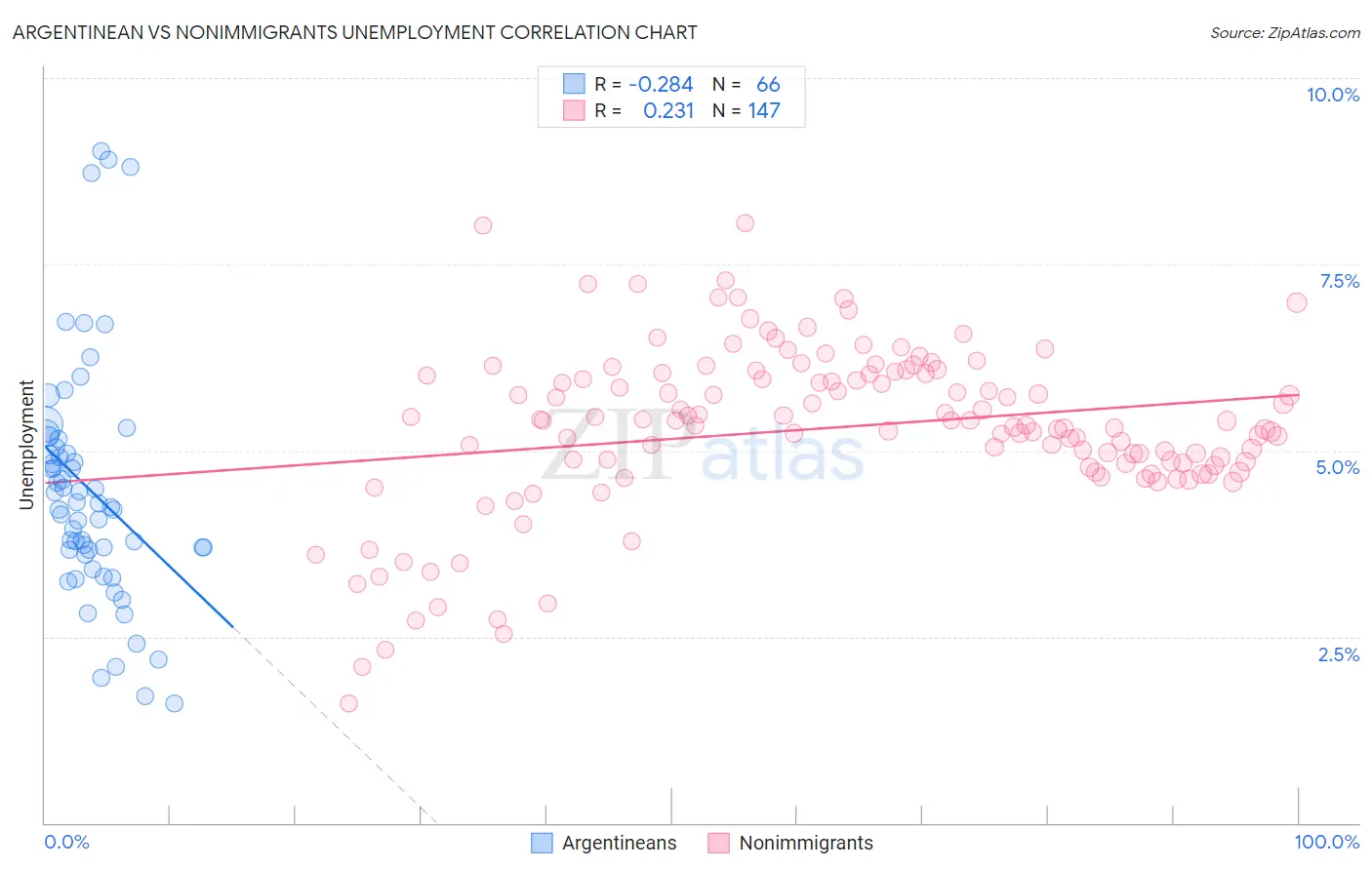 Argentinean vs Nonimmigrants Unemployment