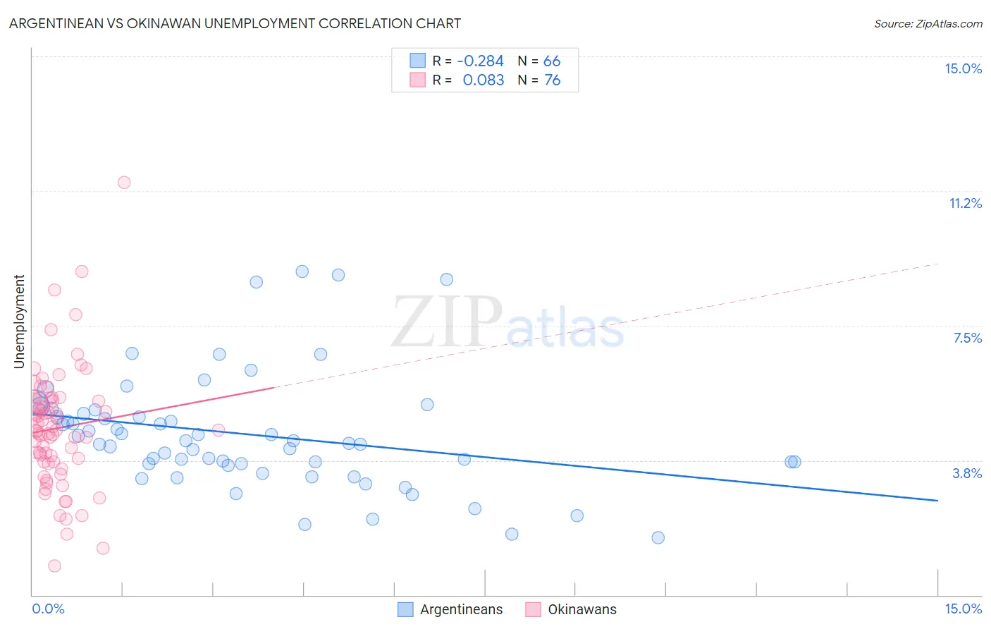 Argentinean vs Okinawan Unemployment