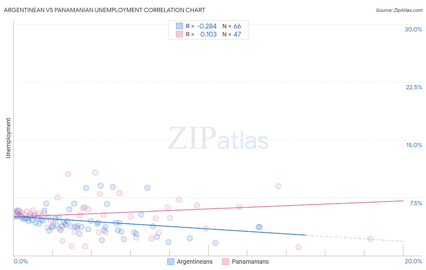 Argentinean vs Panamanian Unemployment
