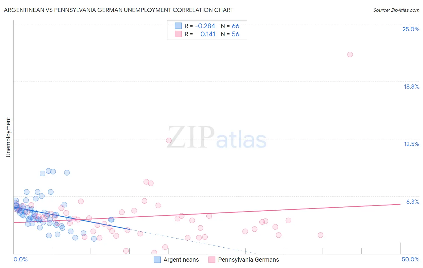 Argentinean vs Pennsylvania German Unemployment