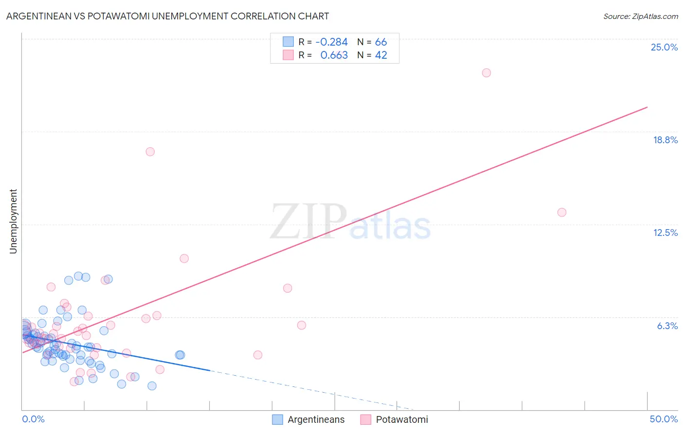 Argentinean vs Potawatomi Unemployment