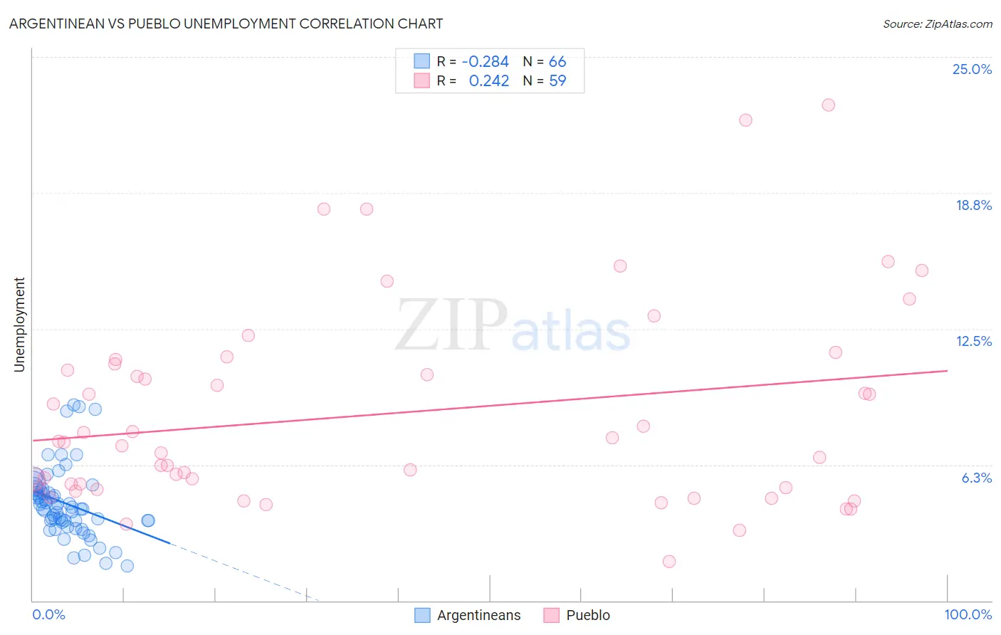 Argentinean vs Pueblo Unemployment