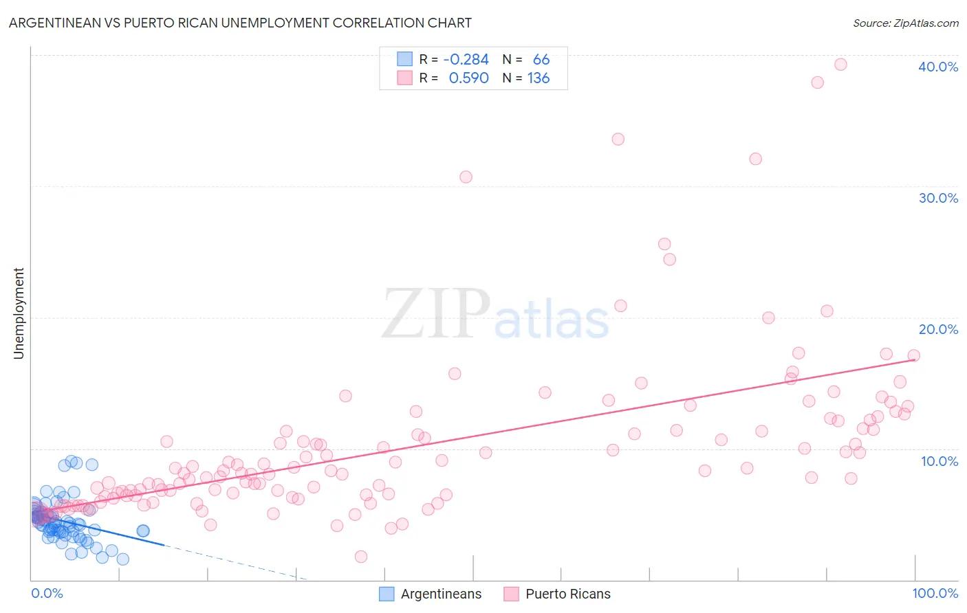 Argentinean vs Puerto Rican Unemployment