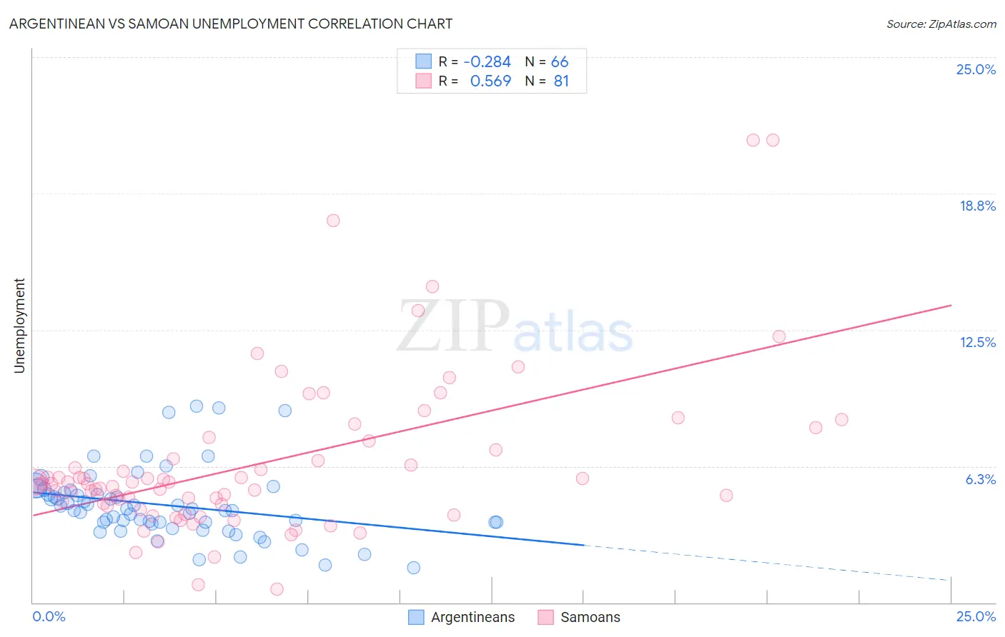 Argentinean vs Samoan Unemployment