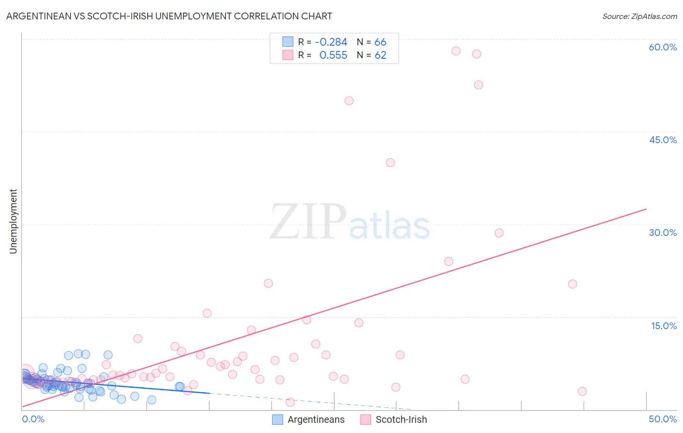 Argentinean vs Scotch-Irish Unemployment