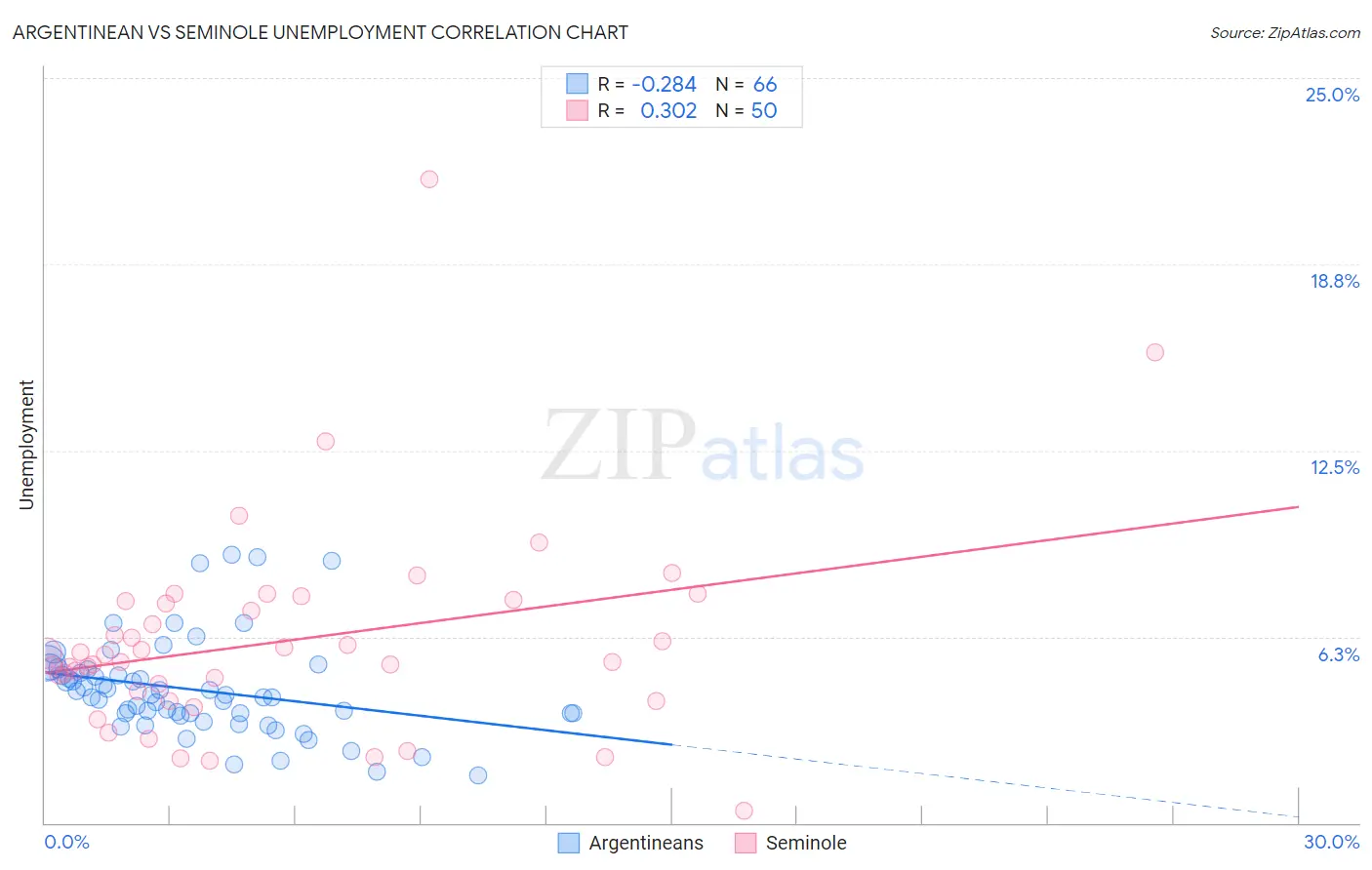 Argentinean vs Seminole Unemployment