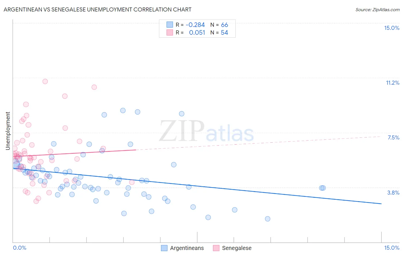 Argentinean vs Senegalese Unemployment