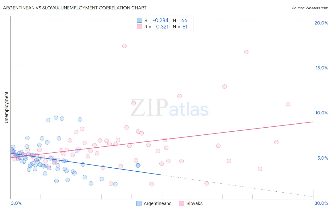 Argentinean vs Slovak Unemployment