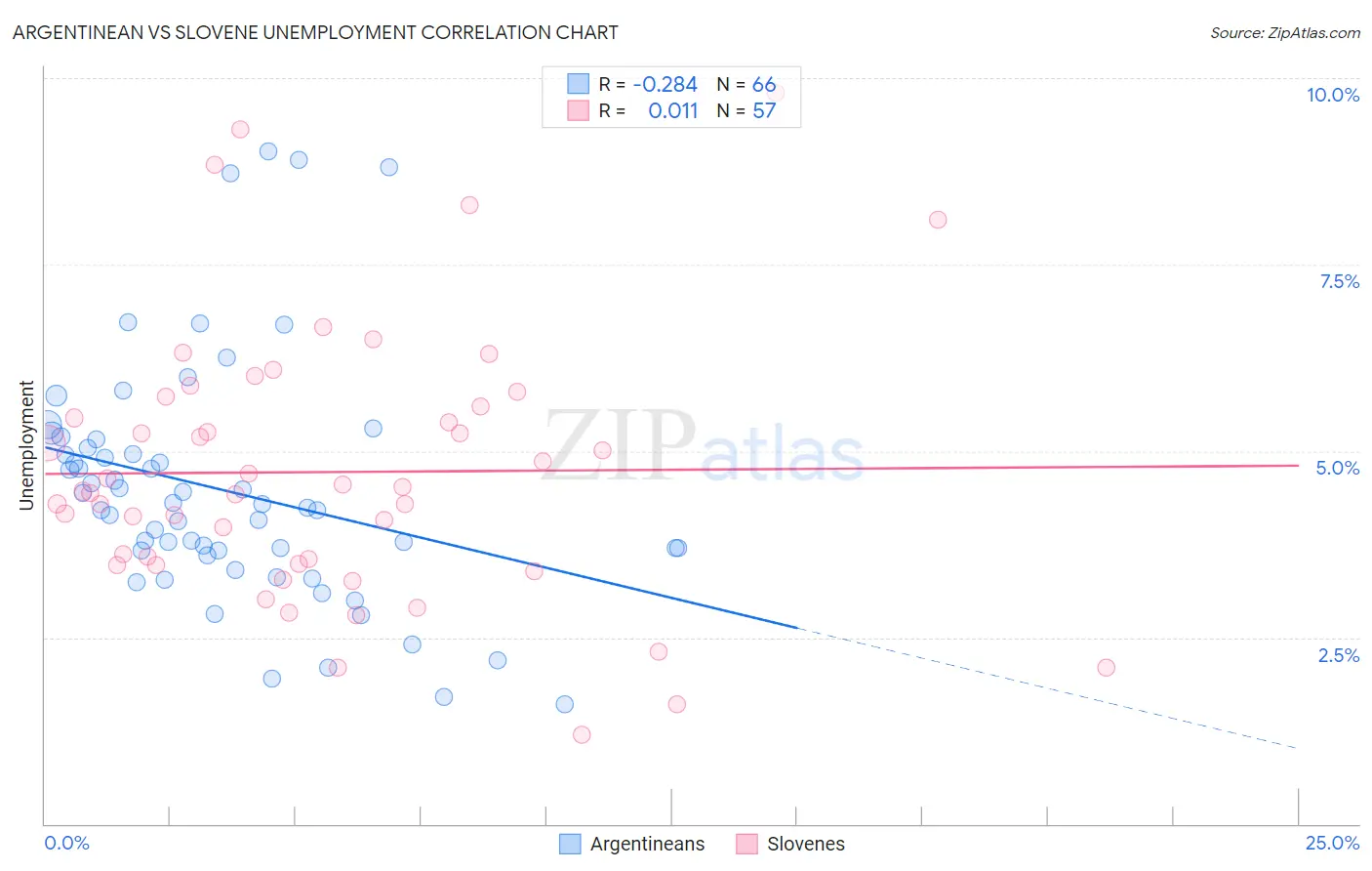 Argentinean vs Slovene Unemployment