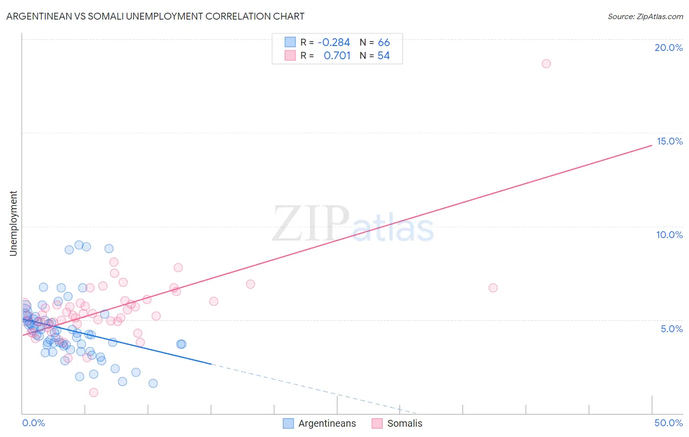 Argentinean vs Somali Unemployment