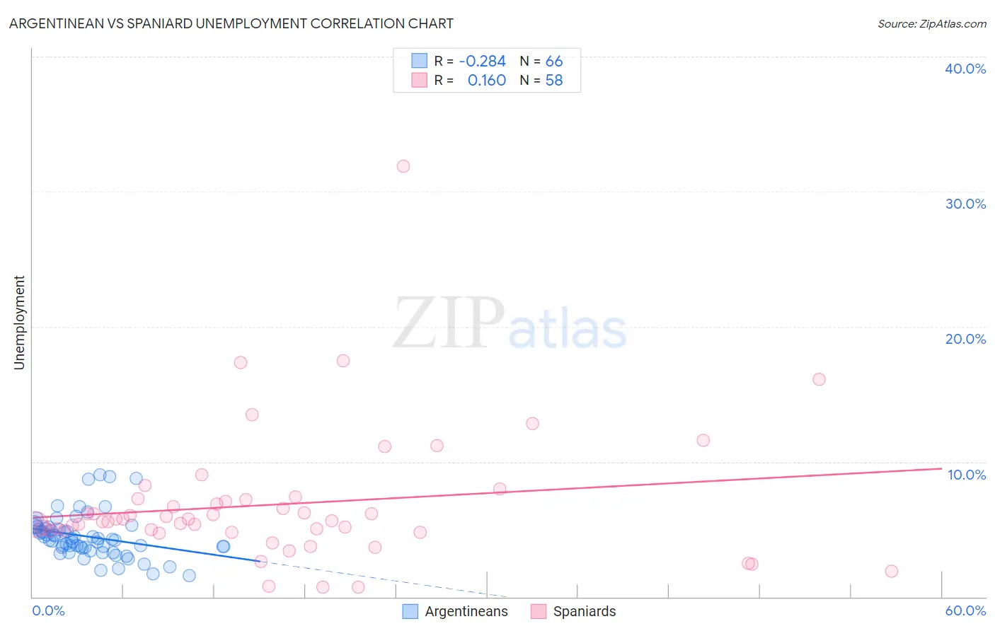 Argentinean vs Spaniard Unemployment