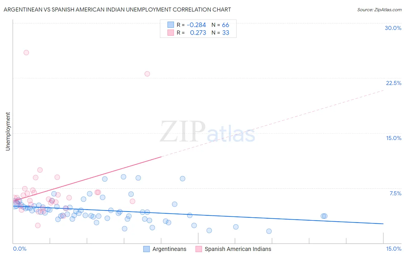 Argentinean vs Spanish American Indian Unemployment