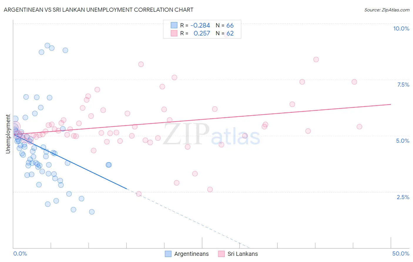 Argentinean vs Sri Lankan Unemployment