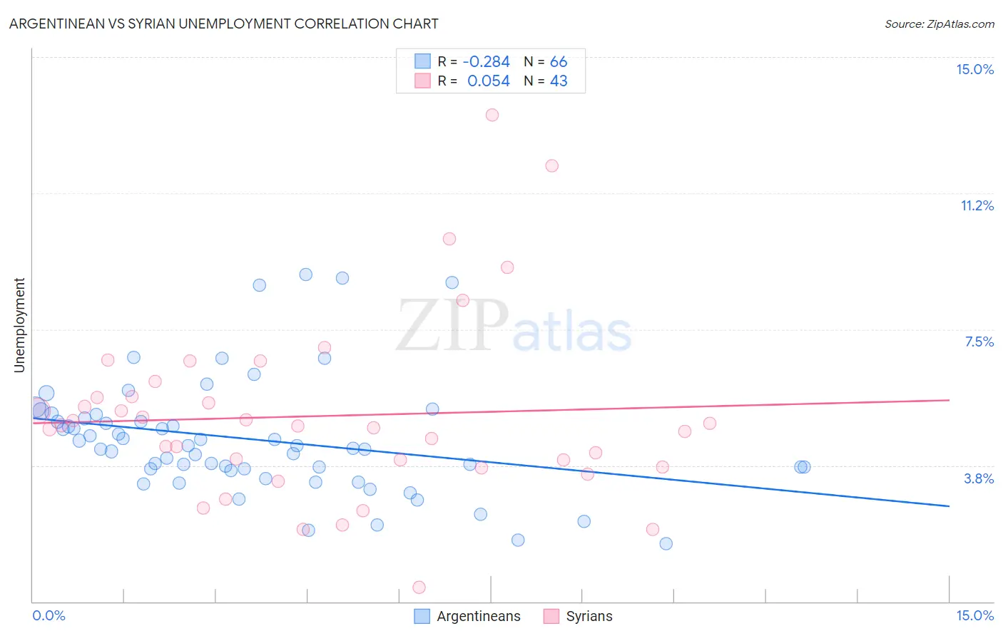 Argentinean vs Syrian Unemployment