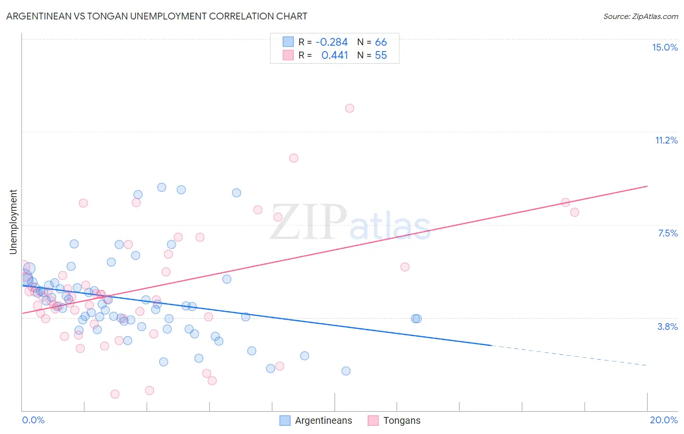 Argentinean vs Tongan Unemployment