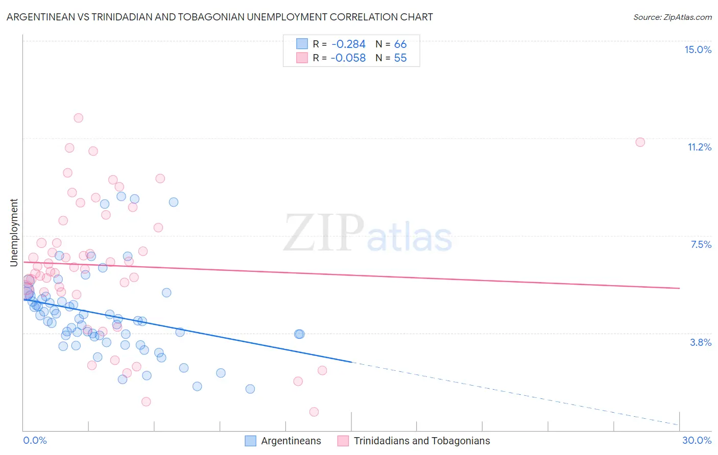 Argentinean vs Trinidadian and Tobagonian Unemployment