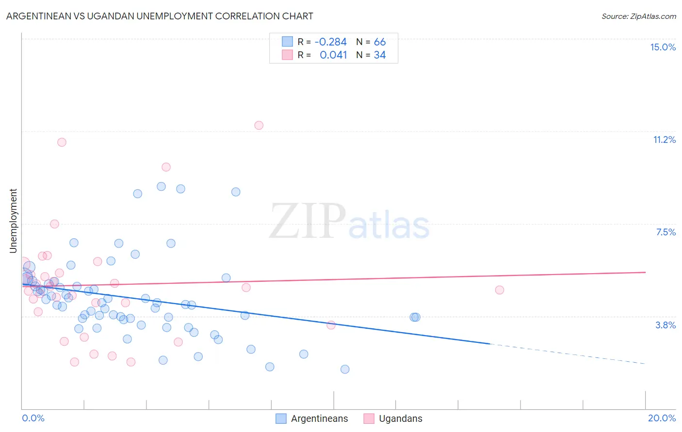 Argentinean vs Ugandan Unemployment