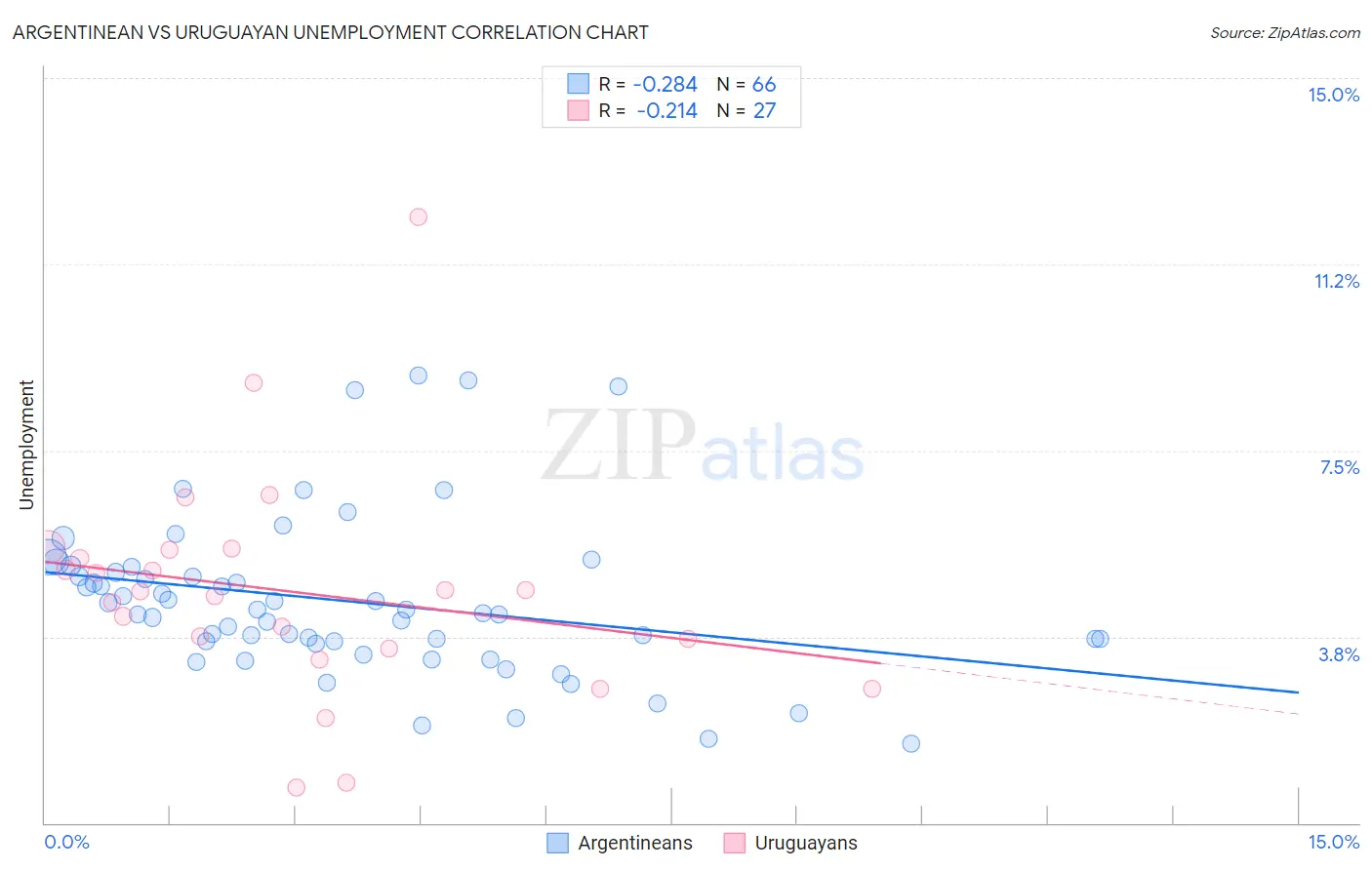 Argentinean vs Uruguayan Unemployment