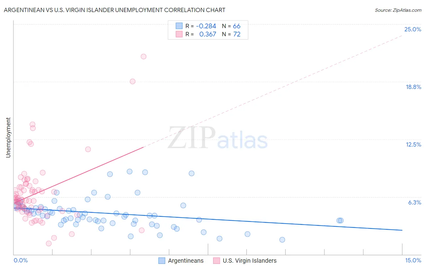 Argentinean vs U.S. Virgin Islander Unemployment