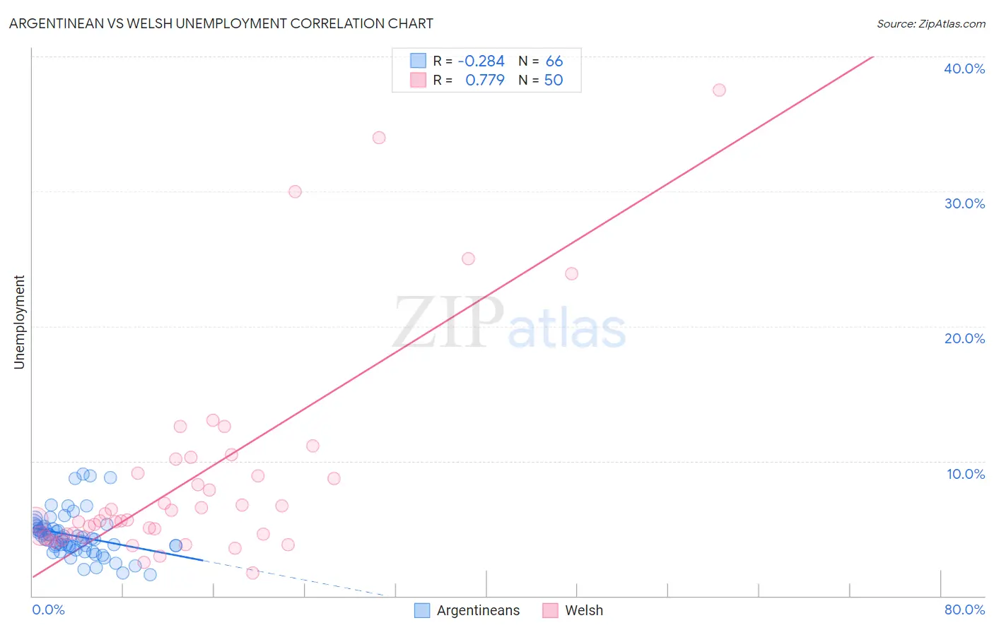 Argentinean vs Welsh Unemployment