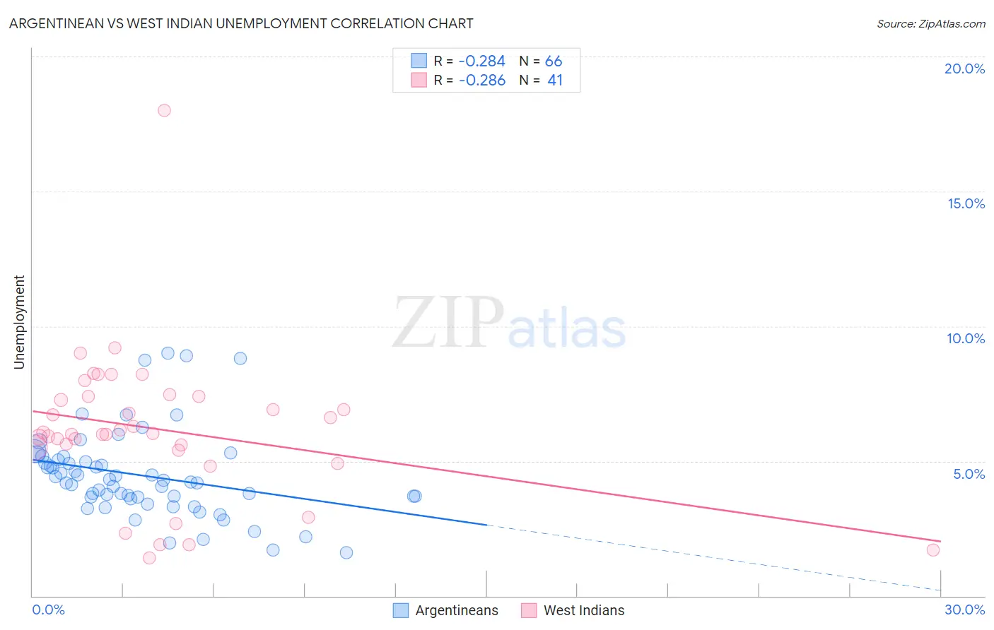 Argentinean vs West Indian Unemployment