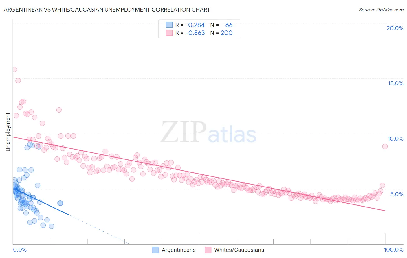 Argentinean vs White/Caucasian Unemployment