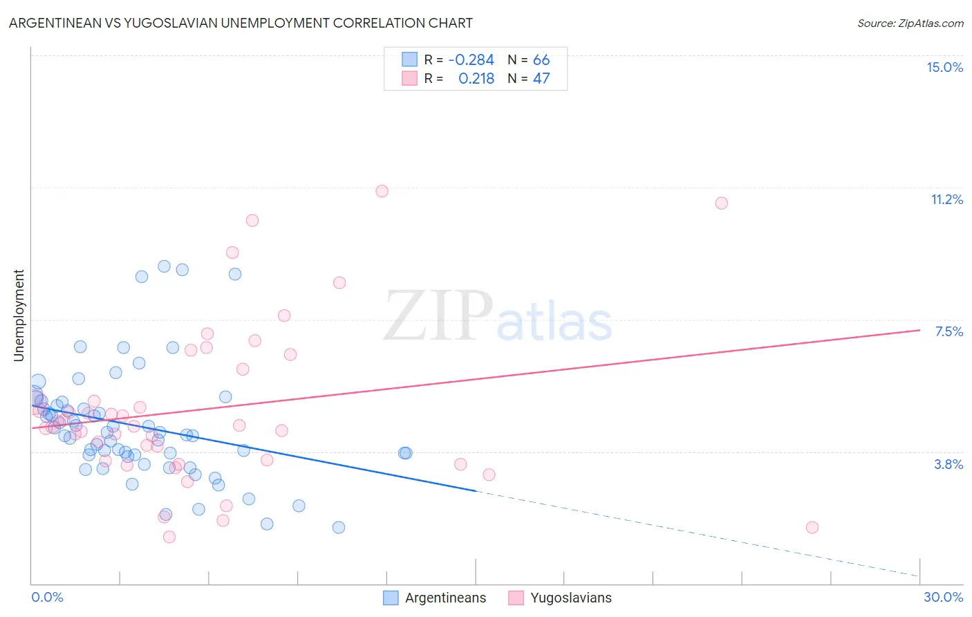 Argentinean vs Yugoslavian Unemployment