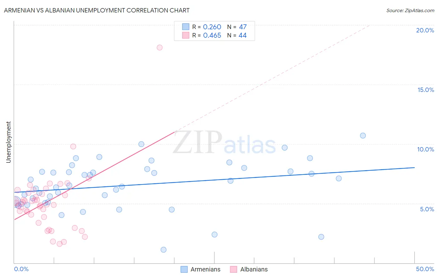 Armenian vs Albanian Unemployment