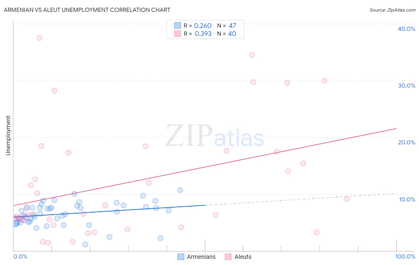 Armenian vs Aleut Unemployment
