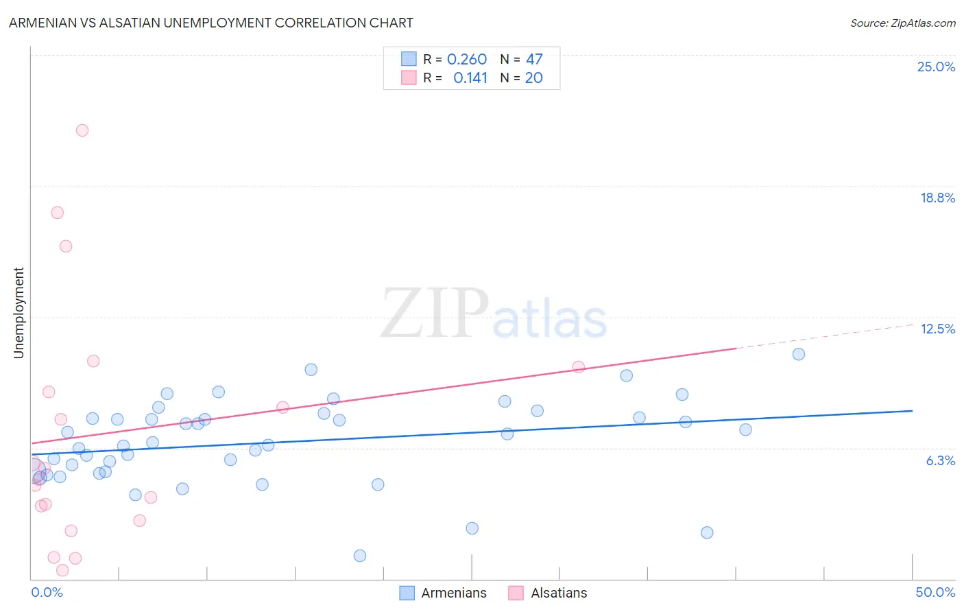 Armenian vs Alsatian Unemployment