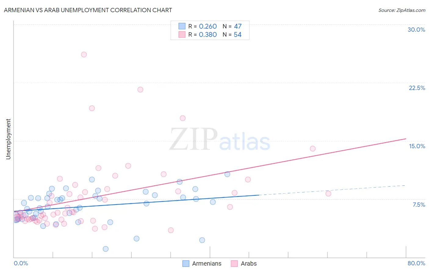 Armenian vs Arab Unemployment