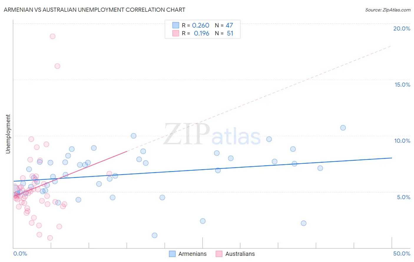Armenian vs Australian Unemployment