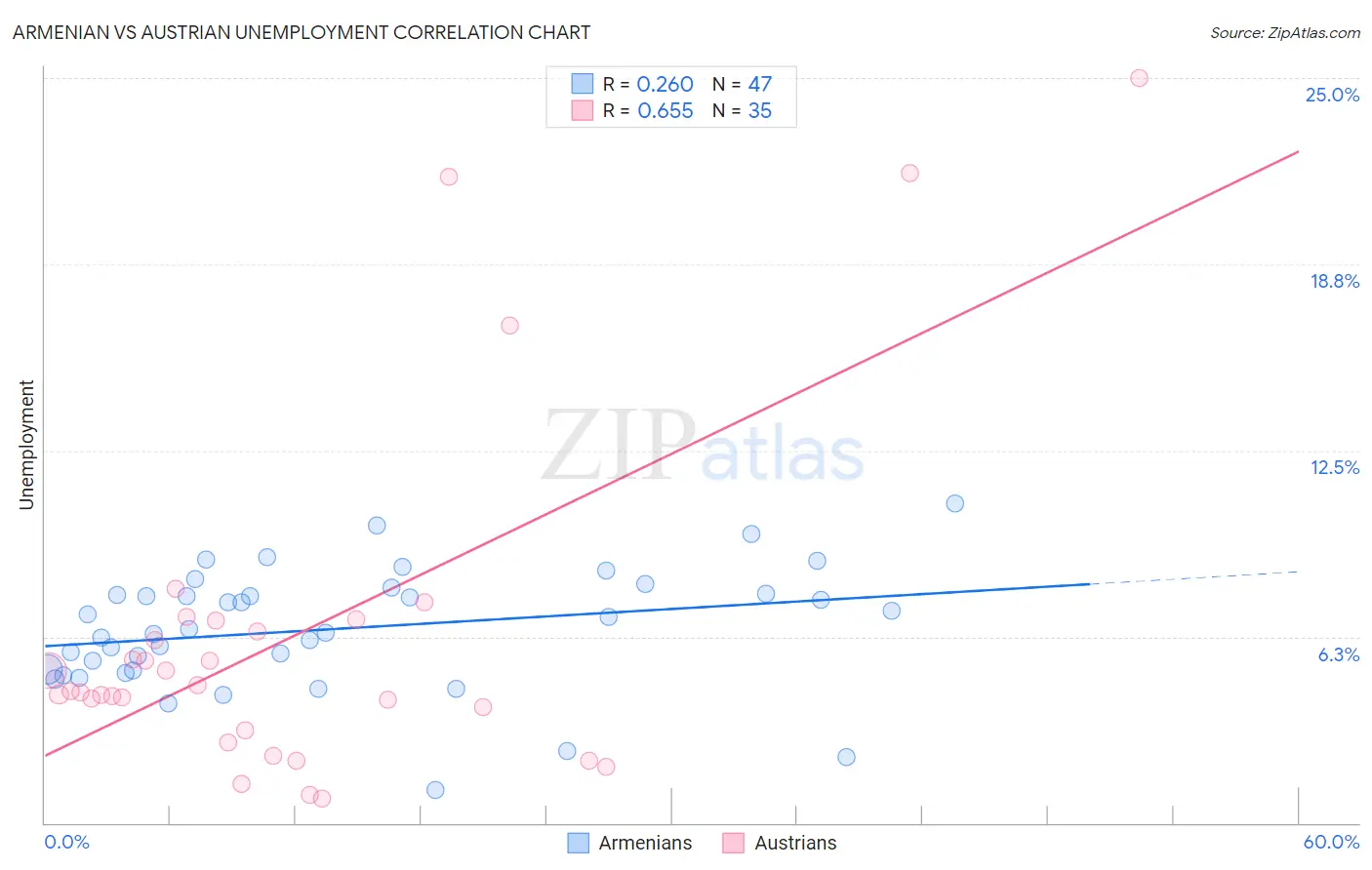 Armenian vs Austrian Unemployment