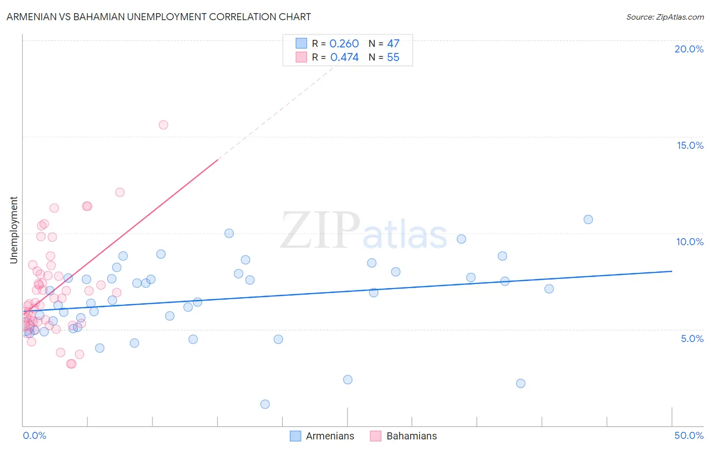 Armenian vs Bahamian Unemployment