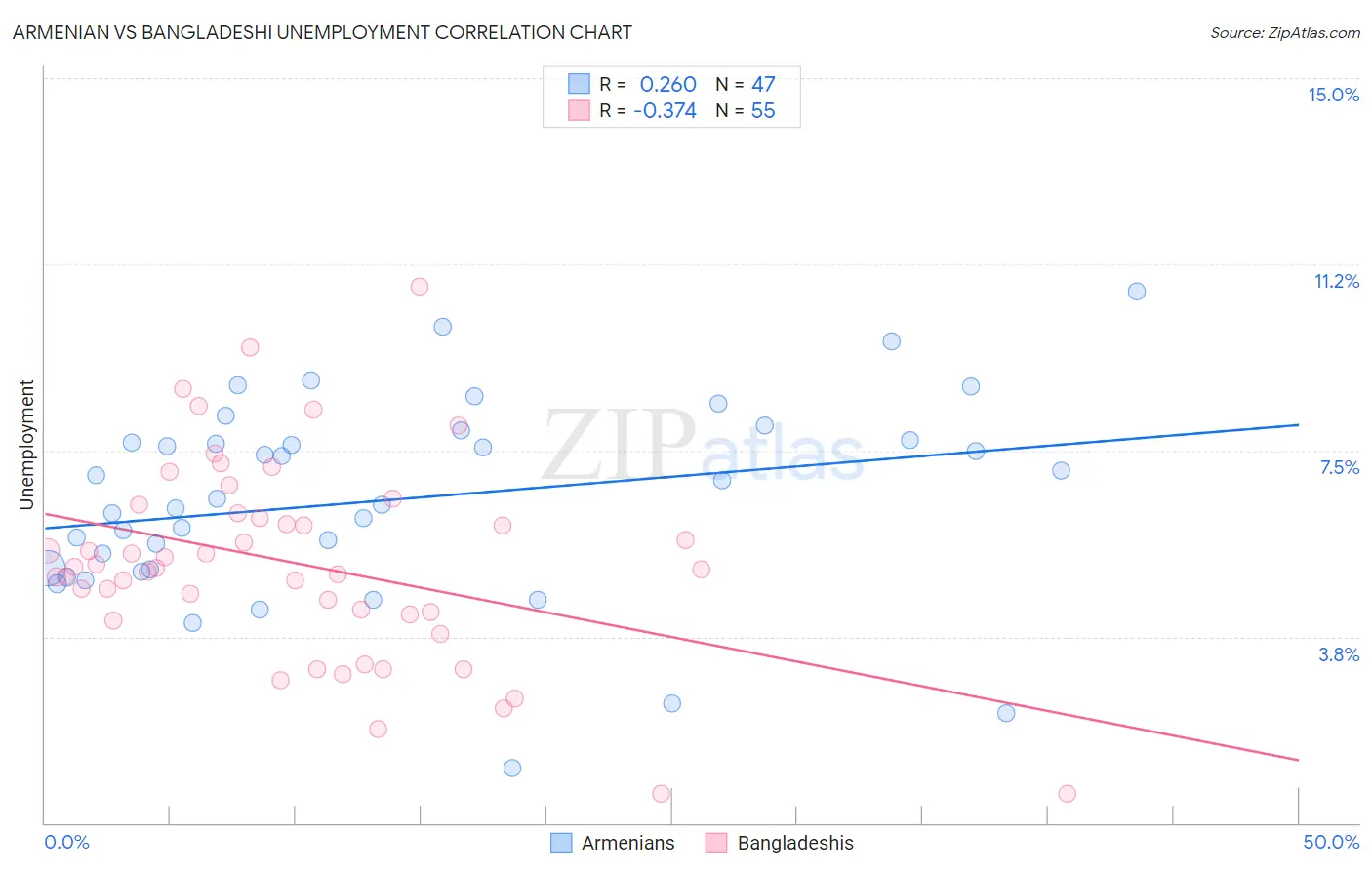 Armenian vs Bangladeshi Unemployment