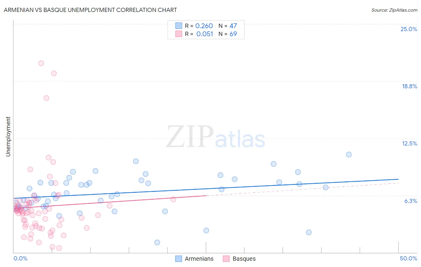 Armenian vs Basque Unemployment