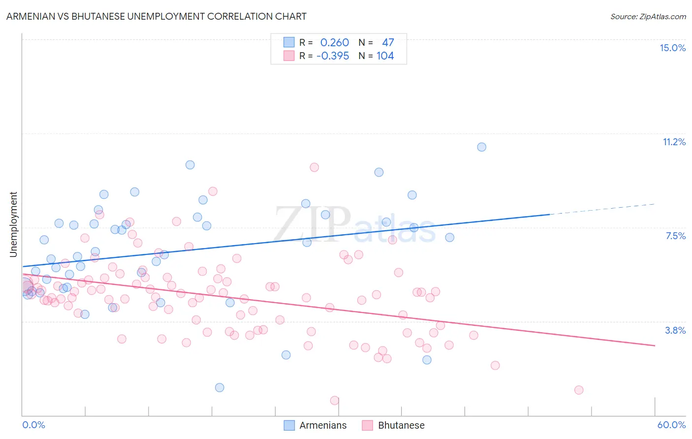 Armenian vs Bhutanese Unemployment