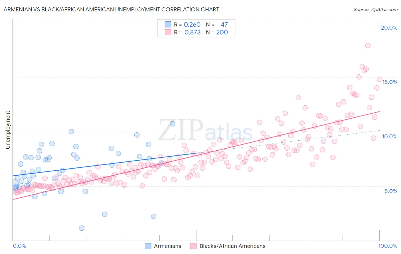 Armenian vs Black/African American Unemployment