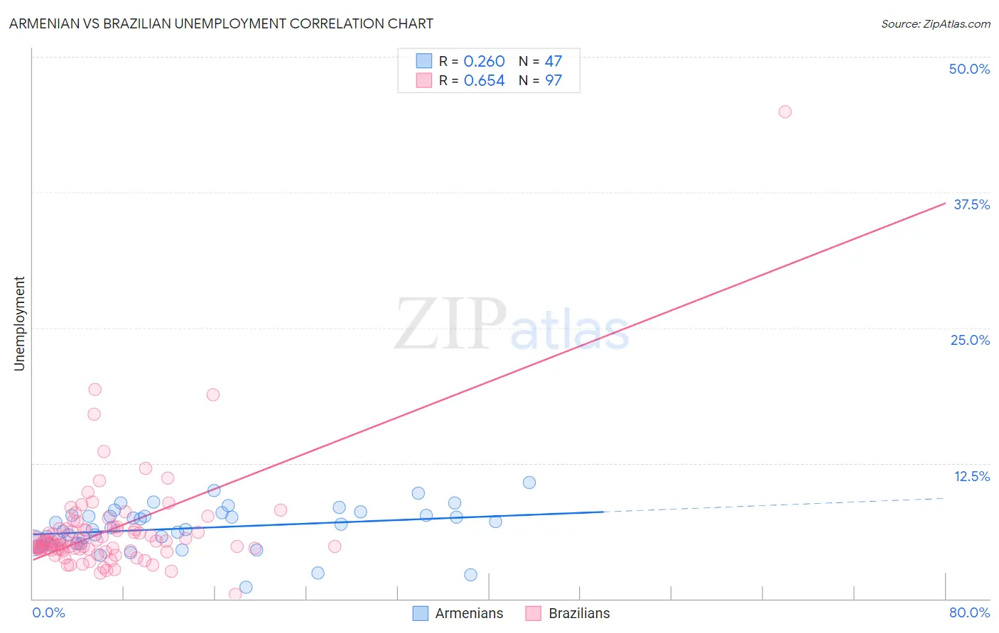 Armenian vs Brazilian Unemployment