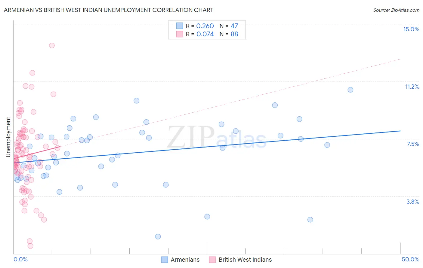 Armenian vs British West Indian Unemployment