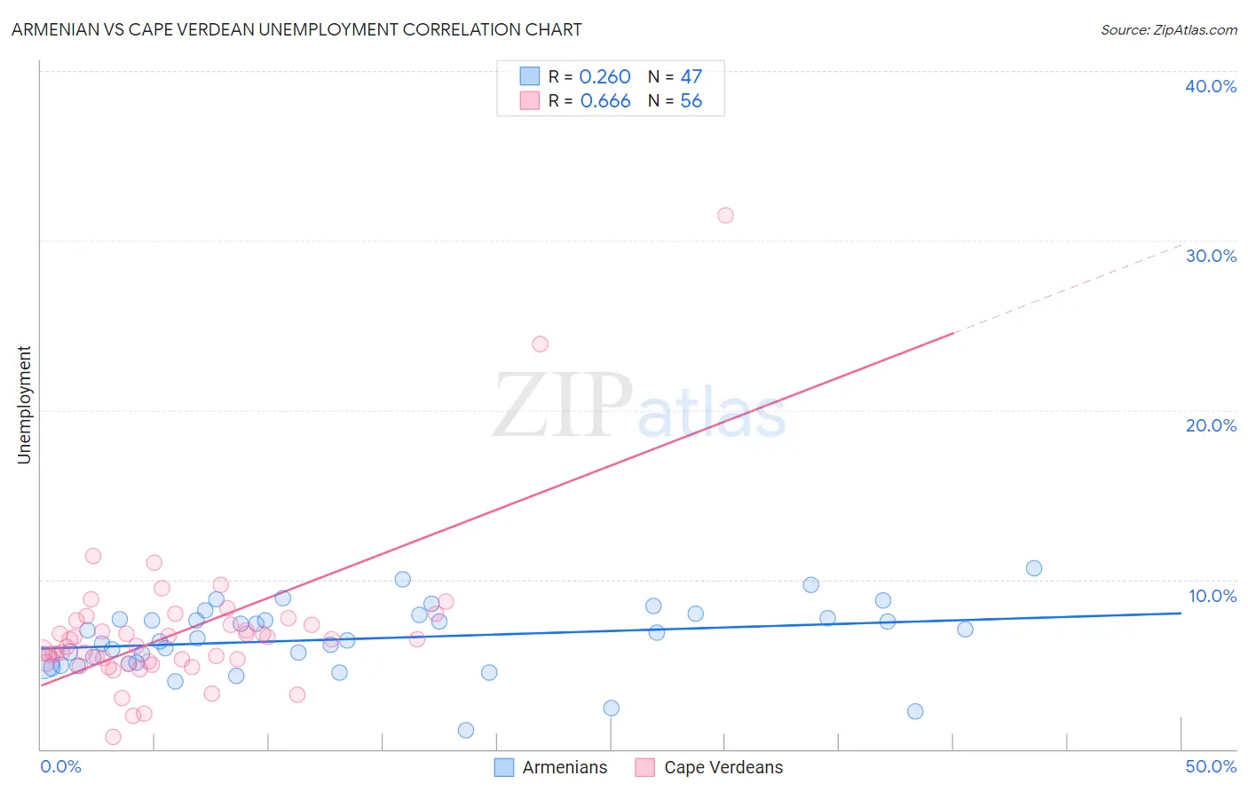 Armenian vs Cape Verdean Unemployment