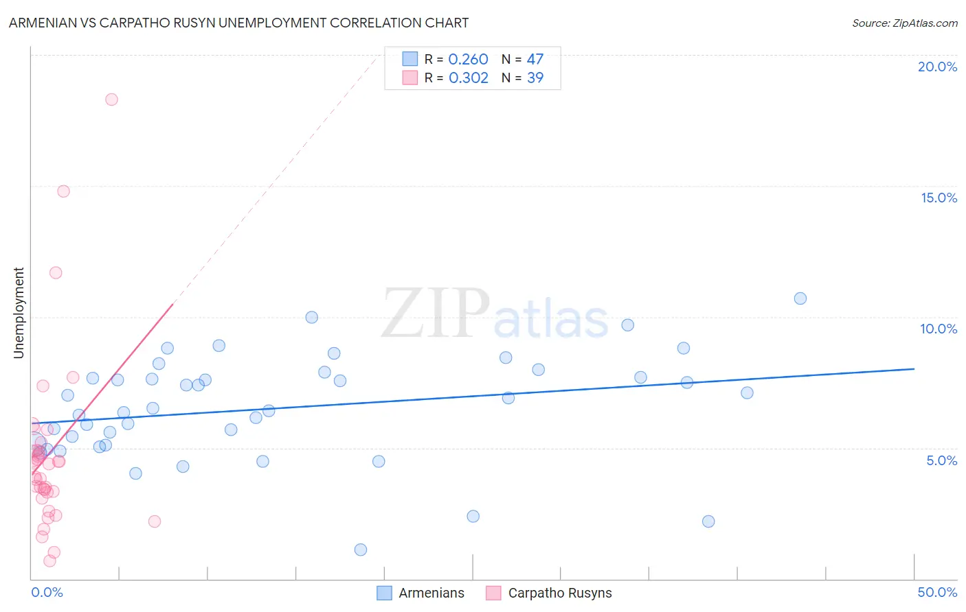 Armenian vs Carpatho Rusyn Unemployment