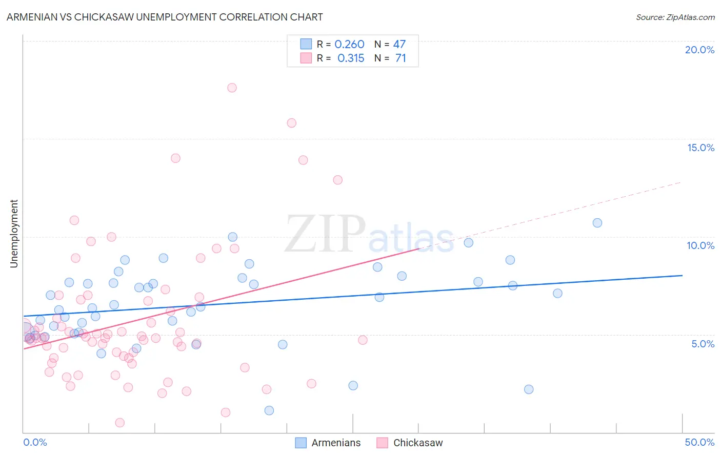 Armenian vs Chickasaw Unemployment