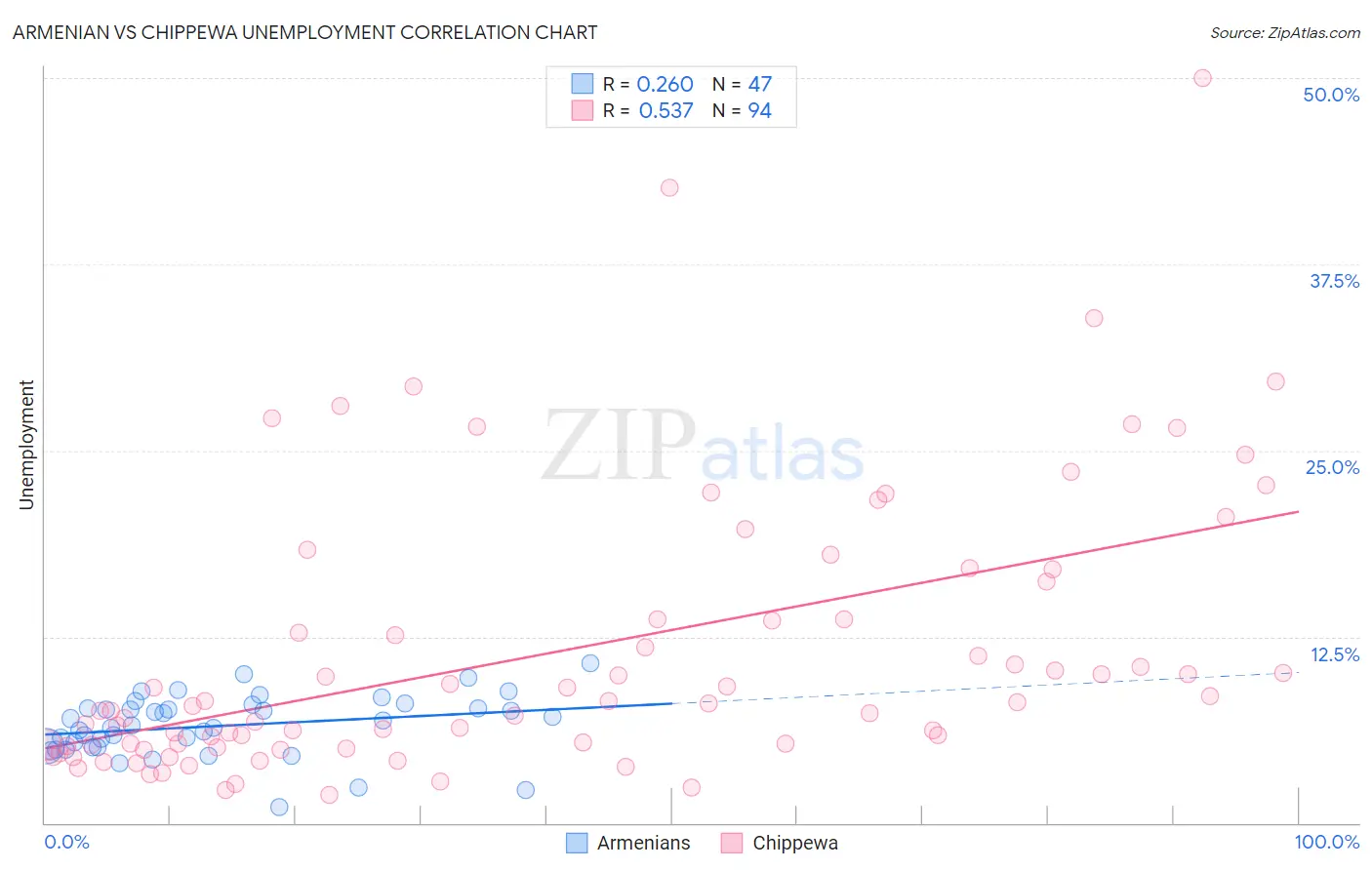 Armenian vs Chippewa Unemployment